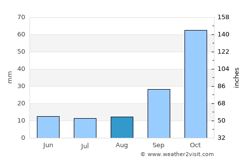 Jesús María average rain in August