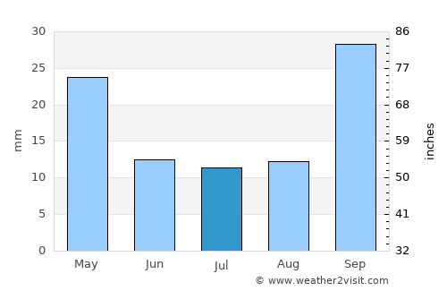 Jesús María average rain in July