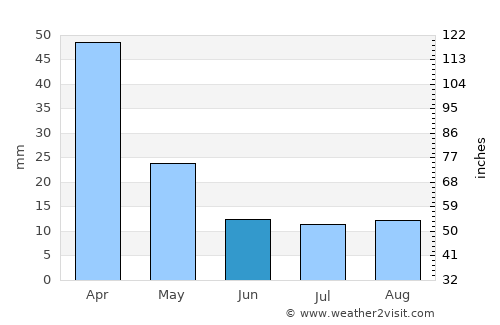 Jesús María average rain in June