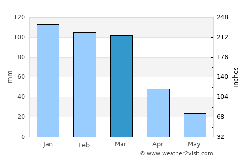 Jesús María average rain in March