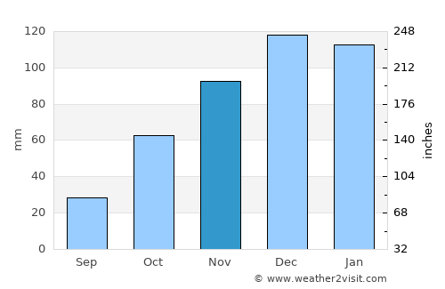 Jesús María average rain in November