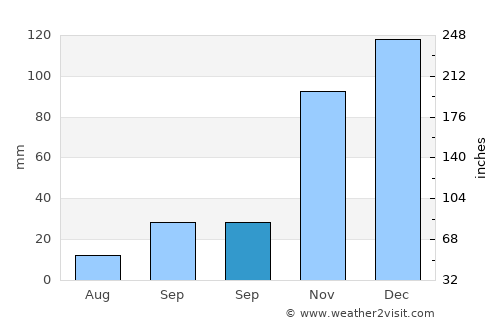 Jesús María average rain in September