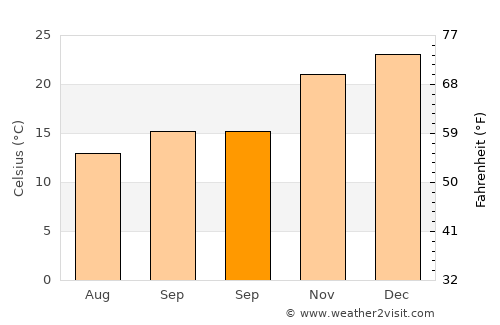 Jesús María average temperature in September