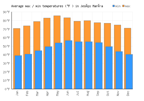 Jesús María average minimum / maximum temperatures (Fahrenheit)