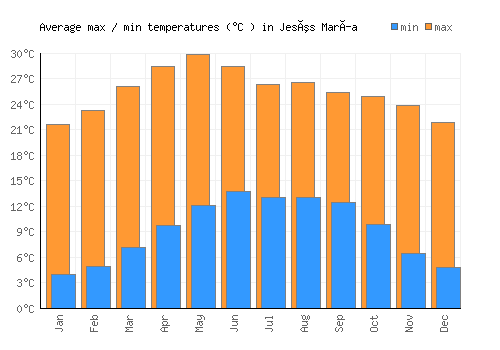 Jesús María average minimum / maximum temperatures (Celsius)
