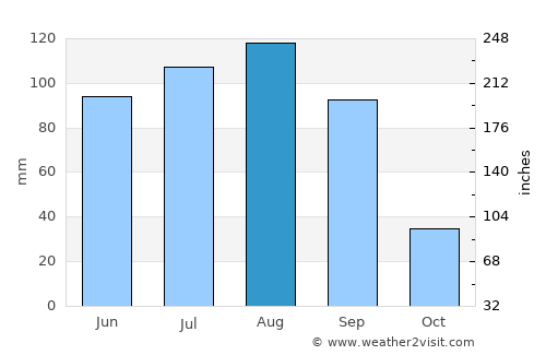 Jesús María average rain in August