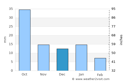 Jesús María average rain in December