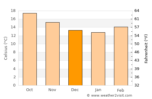 Jesús María average temperature in December