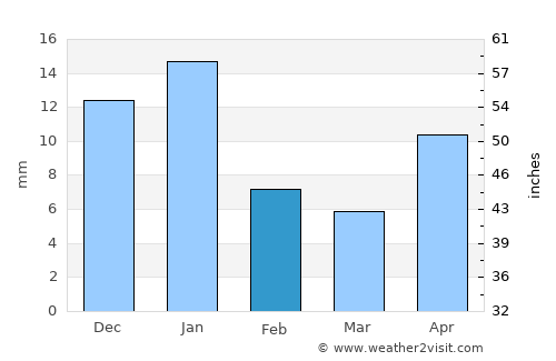 Jesús María average rain in February