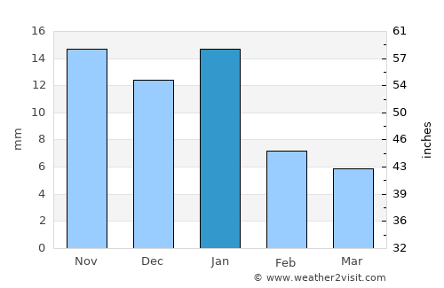 Jesús María average rain in January