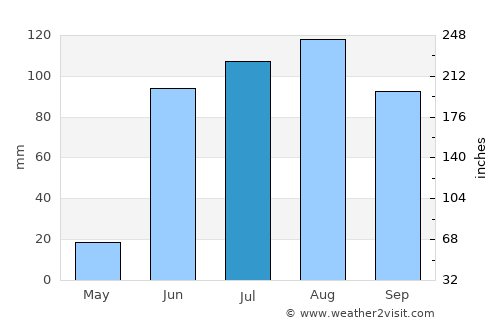 Jesús María average rain in July