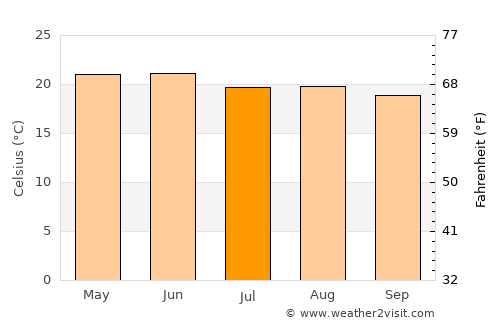 Jesús María average temperature in July