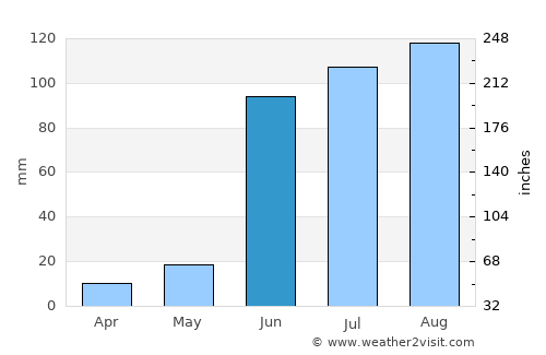 Jesús María average rain in June