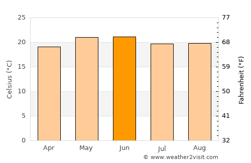 Jesús María average temperature in June