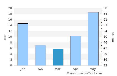 Jesús María average rain in March