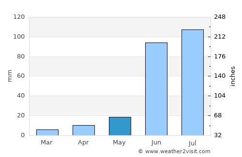 Jesús María average rain in May