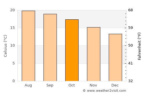 Jesús María average temperature in October
