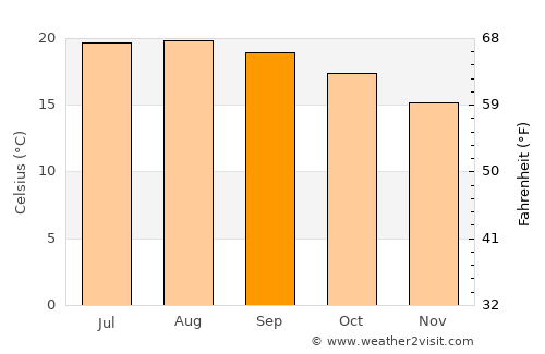 Jesús María average temperature in September