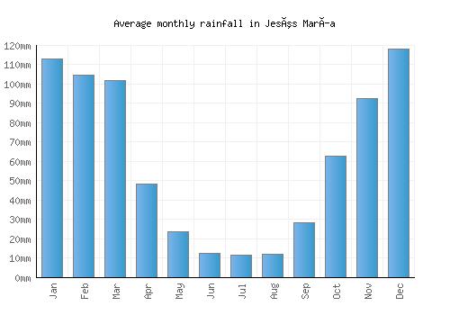 Jesús María monthly rainfall chart (mm)