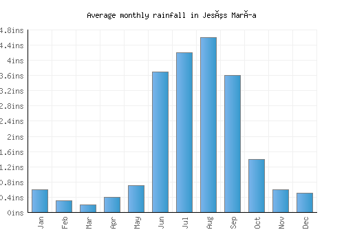 Jesús María monthly rainfall chart (inches)