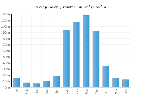 Jesús María monthly rainfall chart (mm)