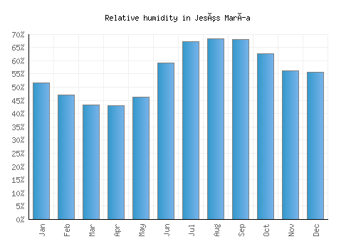 Jesús María relative humidity averages