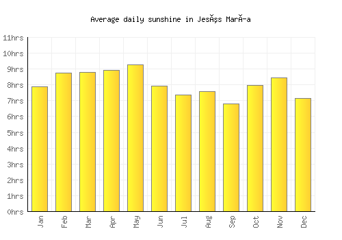 Jesús María average daily sunshine chart