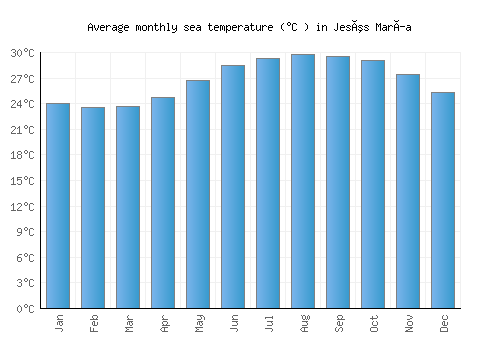 Jesús María average sea temperature chart (Celsius)