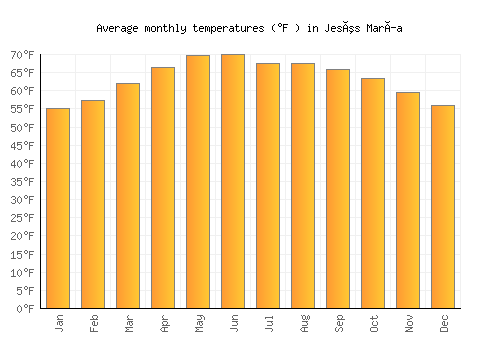 Jesús María average temperature chart (Fahrenheit)