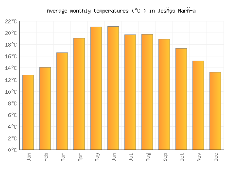 Jesús María average temperature chart (Celsius)