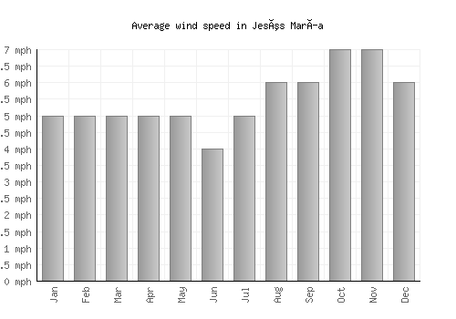 Jesús María average winspeed by month (mph)