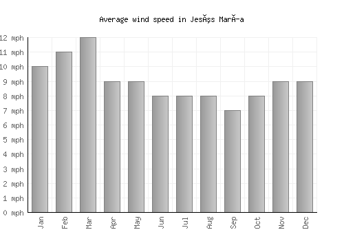 Jesús María average winspeed by month (mph)