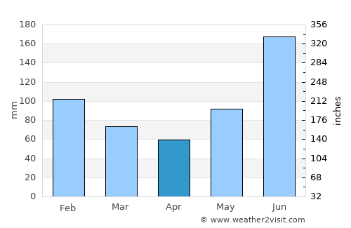 Jetafe average rain in April