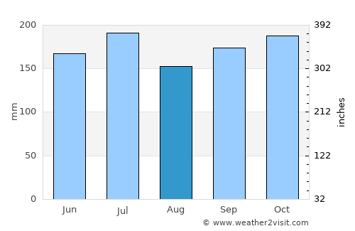 Jetafe average rain in August