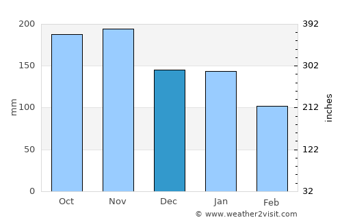 Jetafe average rain in December