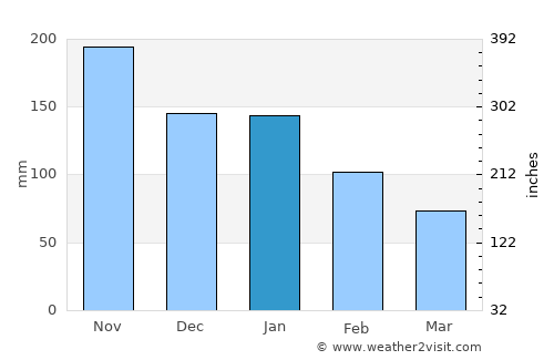 Jetafe average rain in January