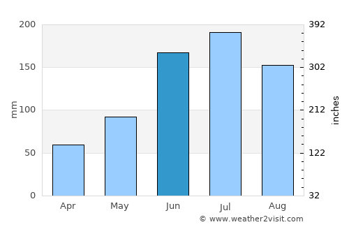 Jetafe average rain in June