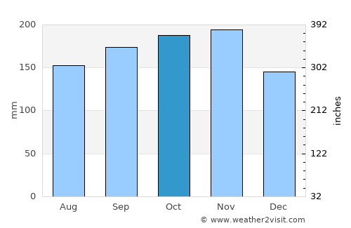 Jetafe average rain in October
