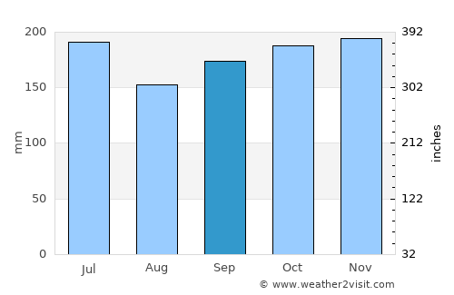 Jetafe average rain in September