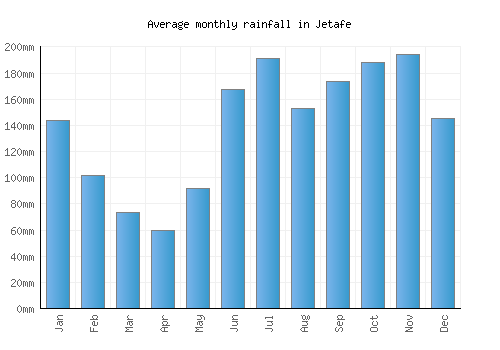 Jetafe monthly rainfall chart (mm)