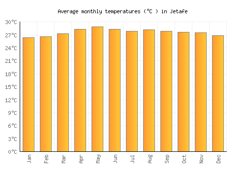 Jetafe average temperature chart (Celsius)