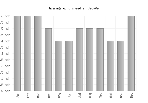 Jetafe average winspeed by month (mph)