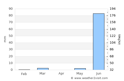 Jetalsar average rain in April