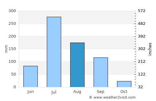 Jetalsar average rain in August