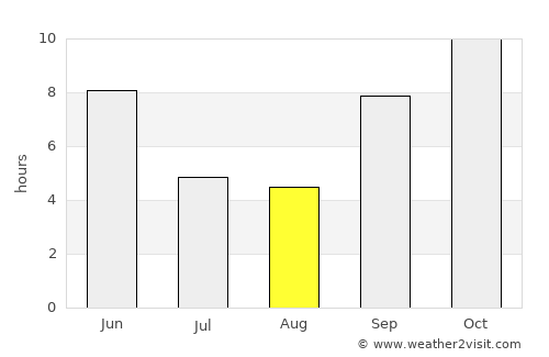 Jetalsar average rain in August