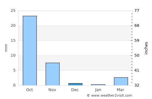 Jetalsar average rain in December