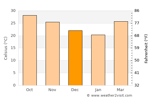 Jetalsar average temperature in December