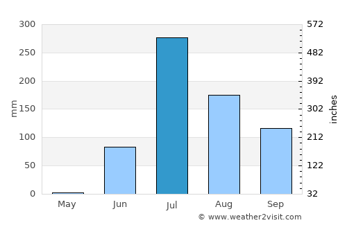 Jetalsar average rain in July