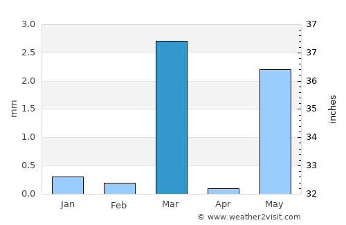 Jetalsar average rain in March