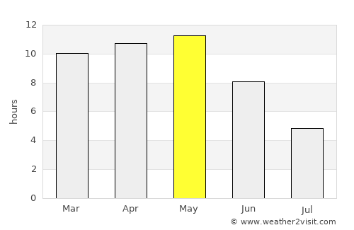 Jetalsar average rain in May
